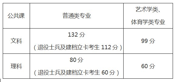 安徽省2021年普通高校专升本考试公共课合格线划定