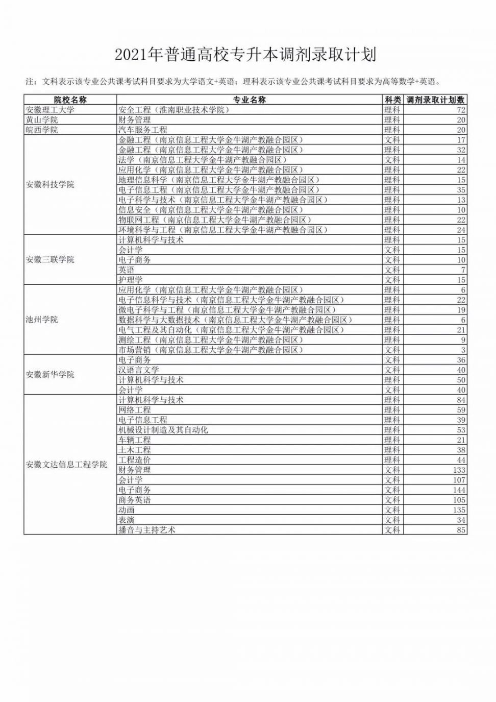 2021安徽专升本调剂录取计划