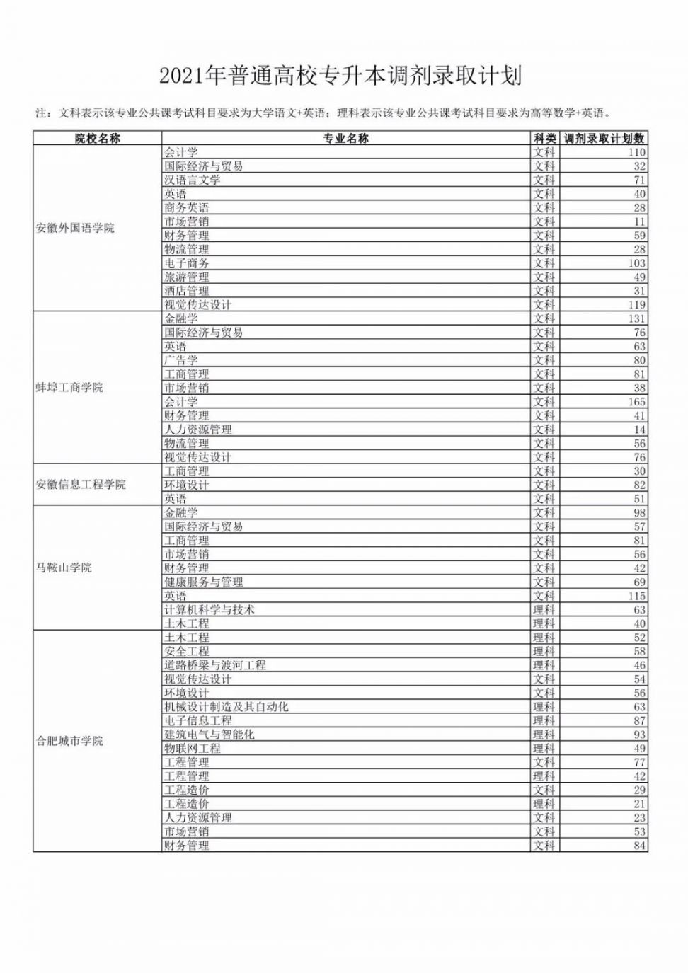 2021安徽专升本调剂录取计划