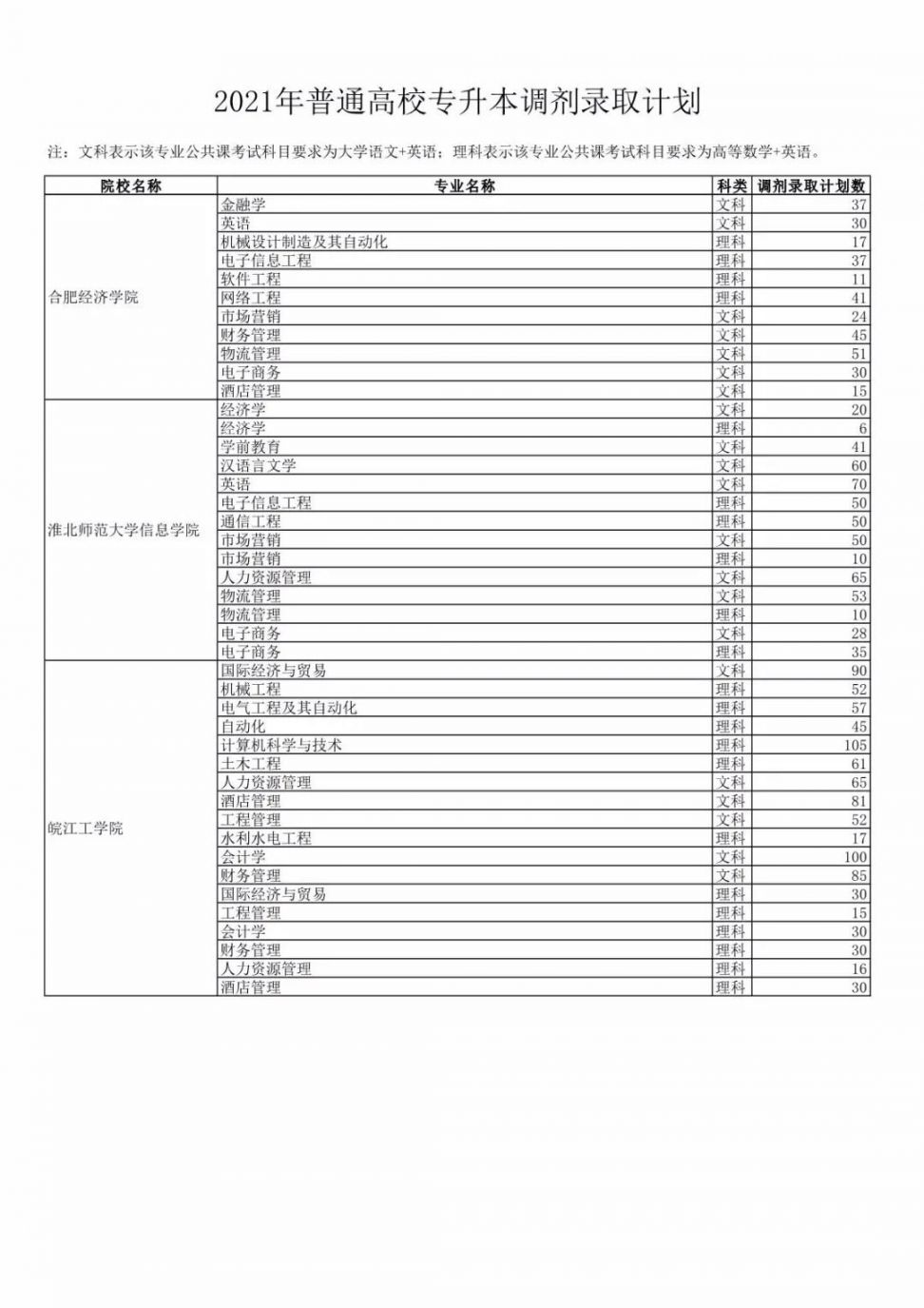 2021安徽专升本调剂录取计划