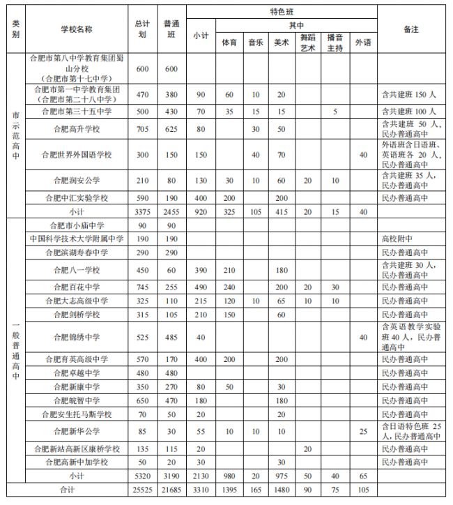 2021年合肥市区普通高中招生计划公布