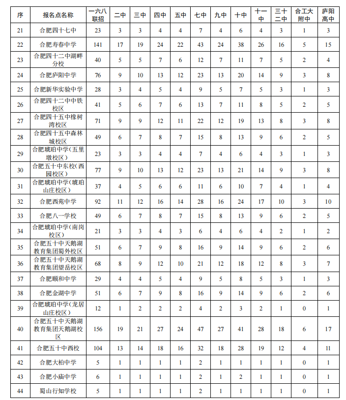 2021年合肥市区普通高中招生计划公布