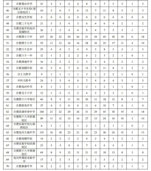 2021年合肥市区普通高中招生计划公布