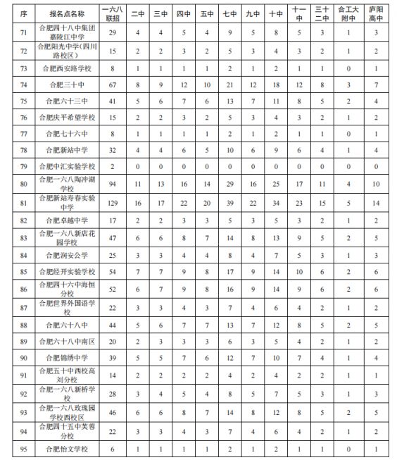 2021年合肥市区普通高中招生计划公布