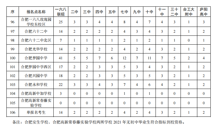 2021年合肥市区普通高中招生计划公布