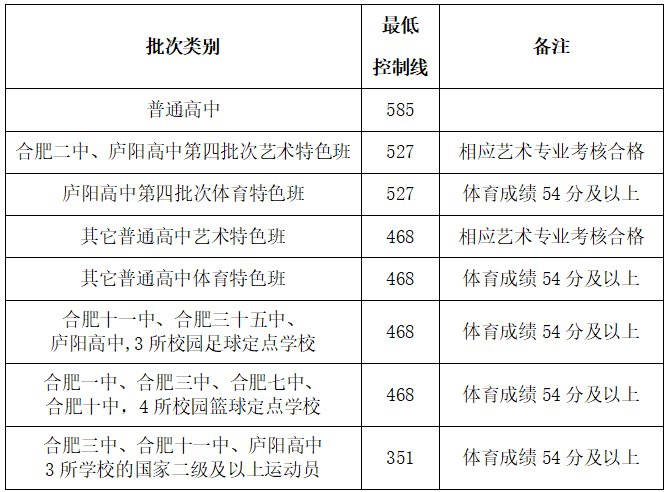 2021年合肥市区普通高中招生最低控制线（含艺术类）