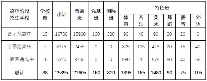 2021年合肥市区普通高中招生最低控制线（含艺术类）
