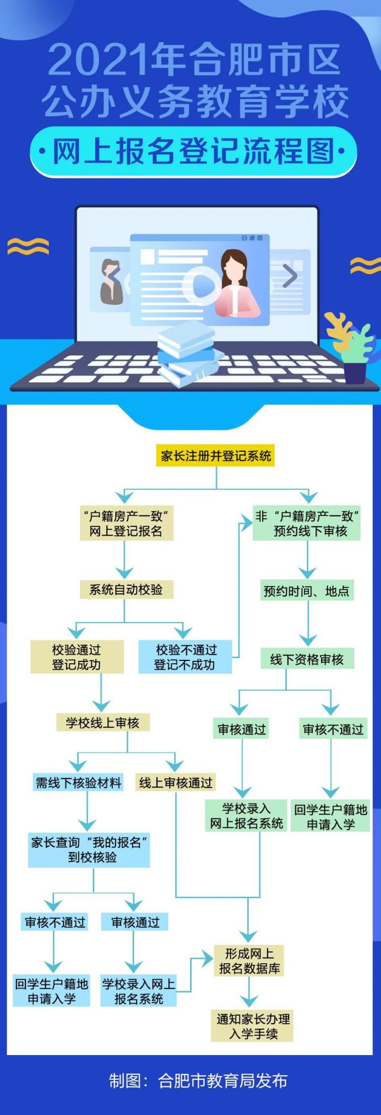 2021合肥公办小学和初中网上报名常见问题