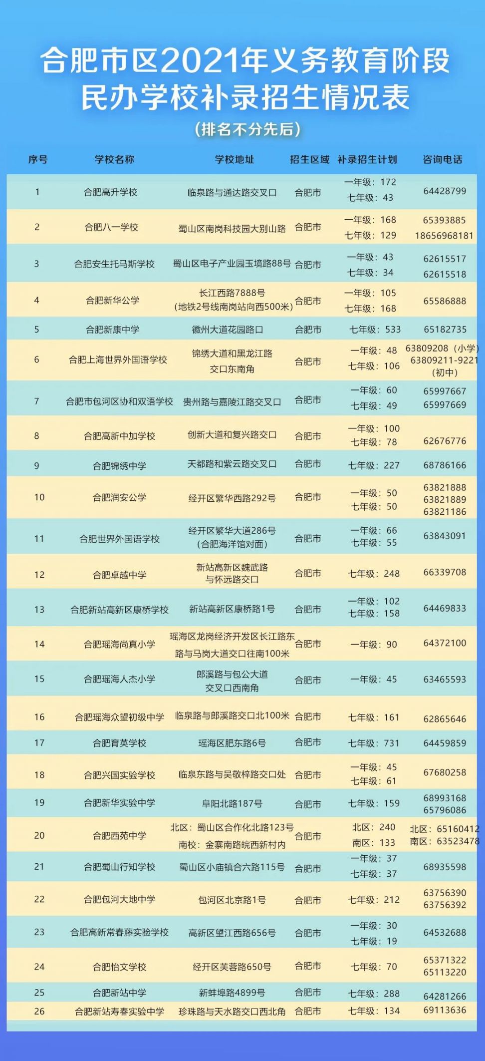 2021合肥参加补录的民办学校有哪些？剩多少招生名额？