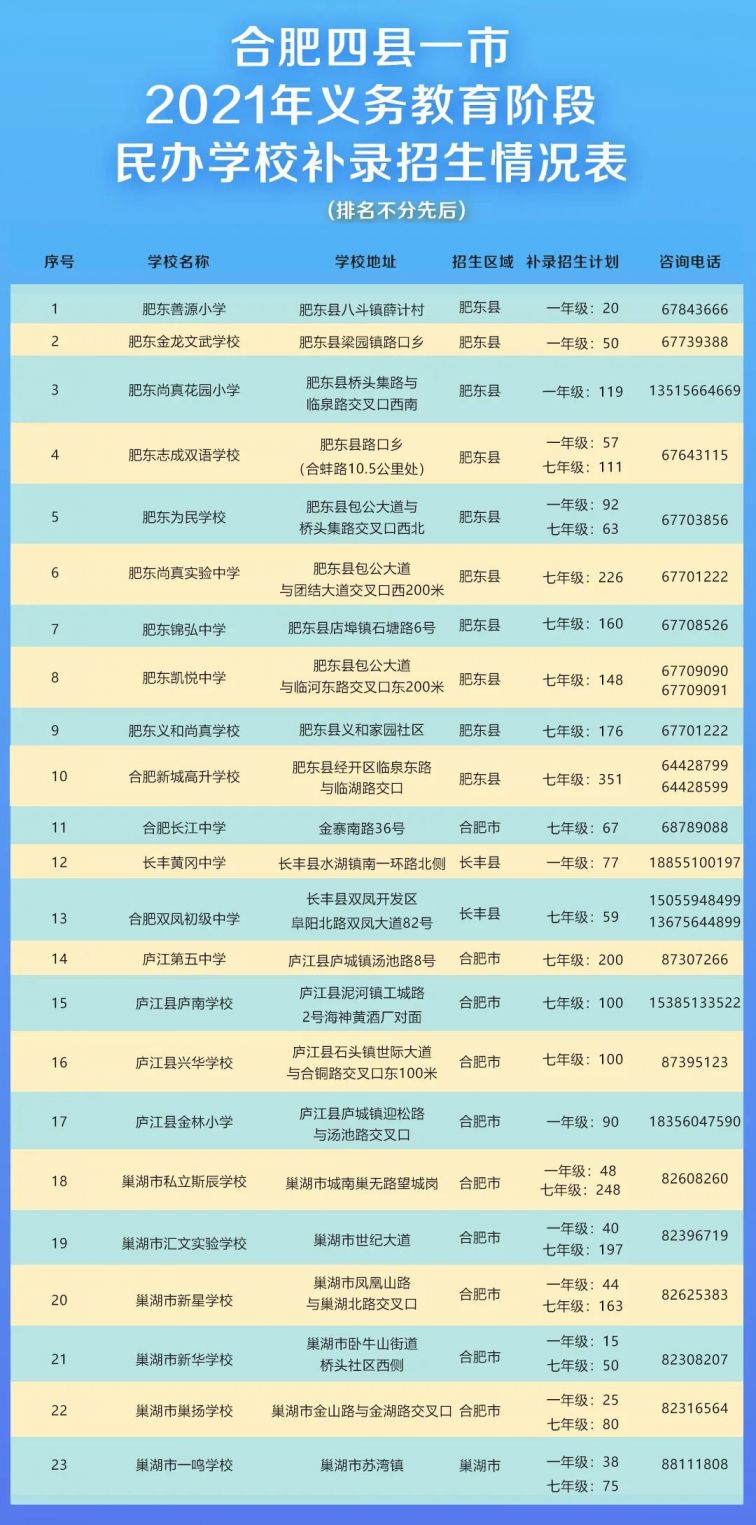 2021合肥参加补录的民办学校有哪些？剩多少招生名额？