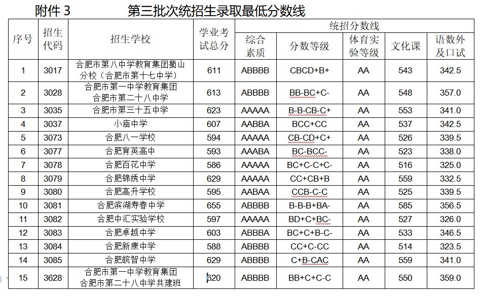 2021合肥各高中录取分数线公布