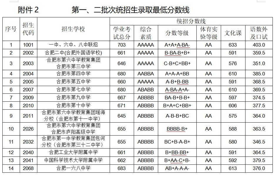 2021合肥各高中录取分数线公布