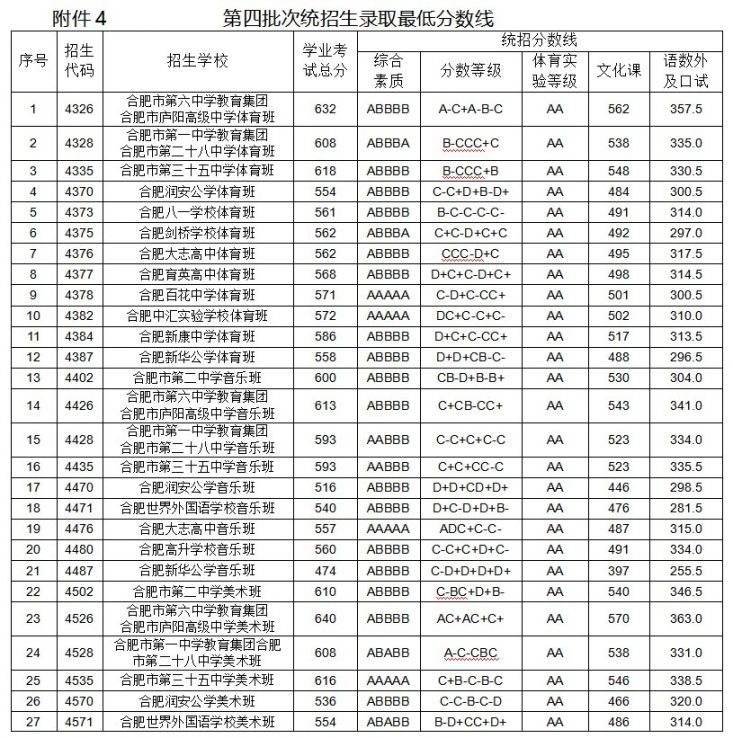 2021合肥各高中录取分数线公布