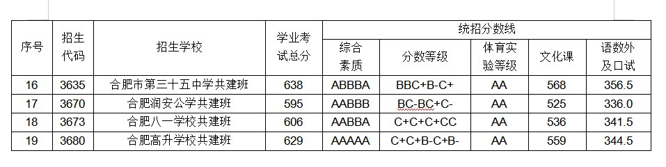 2021合肥各高中录取分数线公布