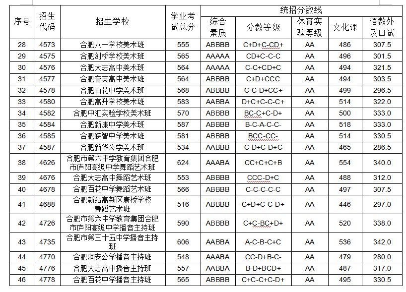 2021合肥各高中录取分数线公布