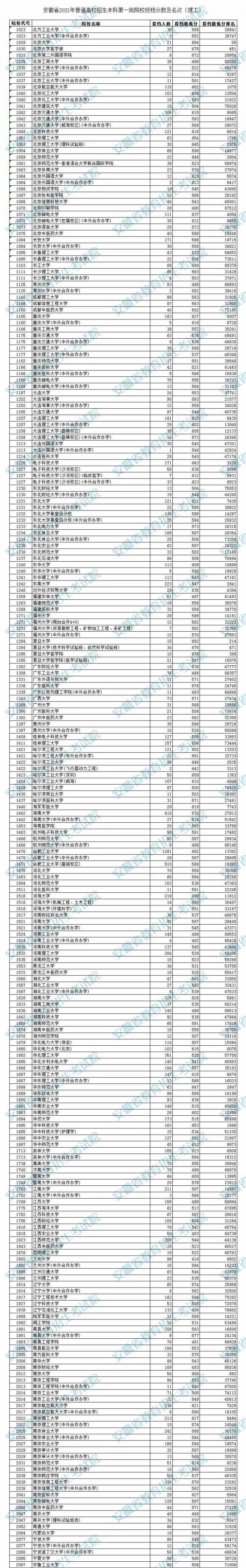 2021安徽本科第一批院校投档分数线理工