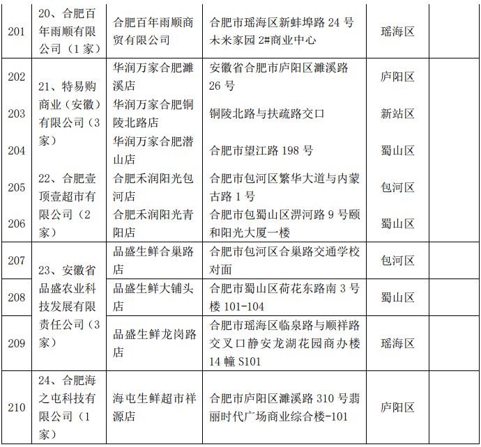 2019合肥中秋1元菜籃子活動（附各門店地址）
