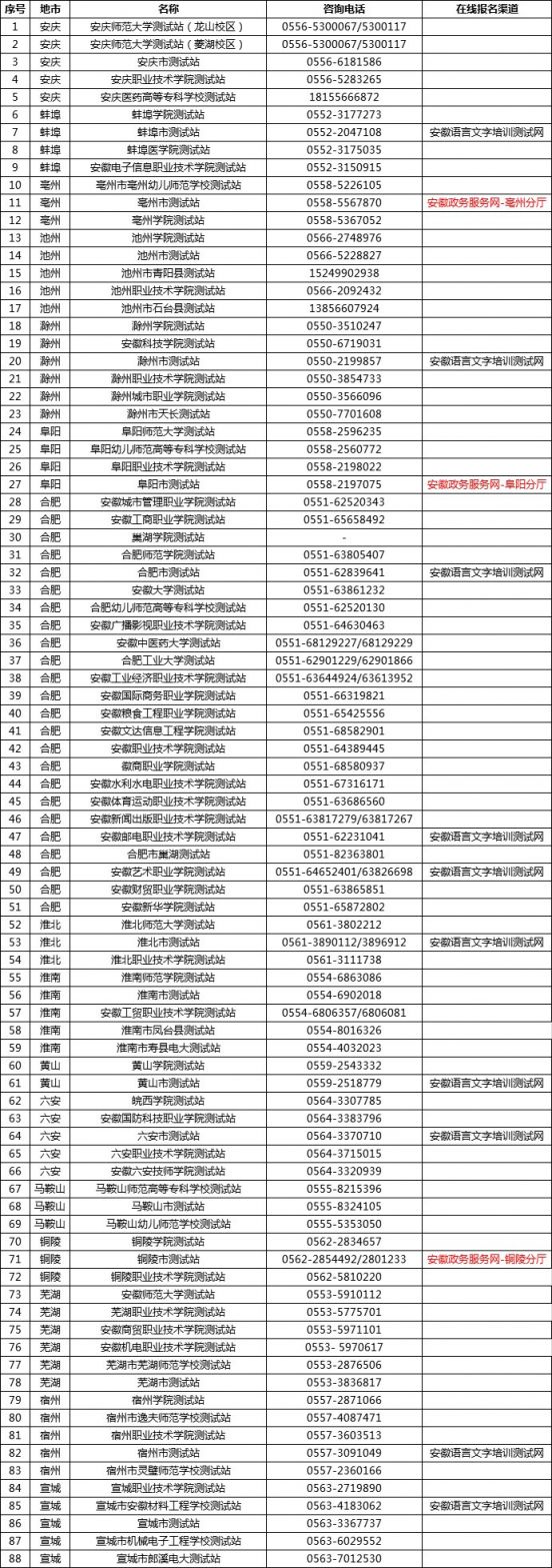 2020安徽省各普通话考试测试站联系方式