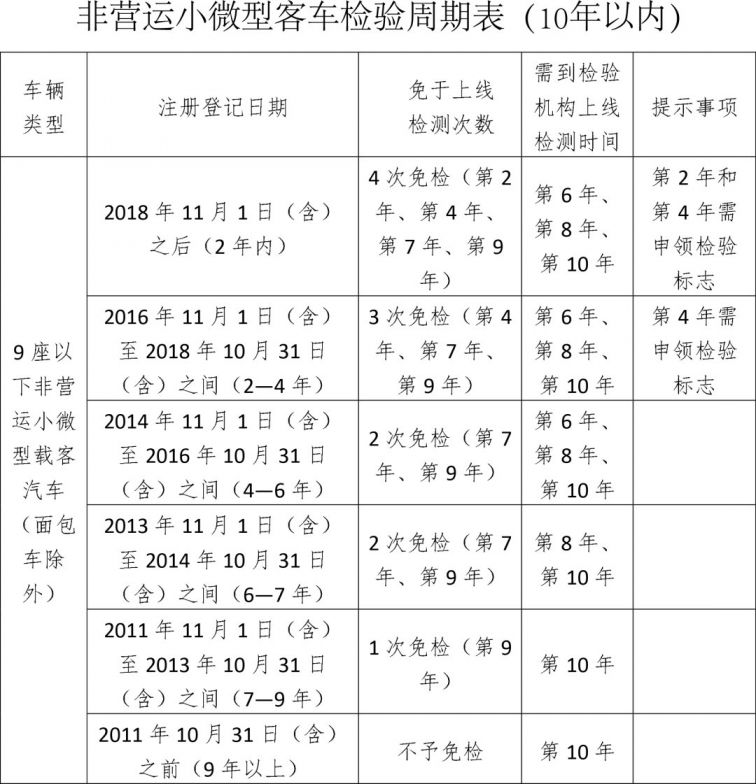 合肥2021年车辆年检新规