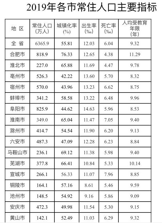 KU体育娱乐官网:2019年合肥各县区常住人口公布