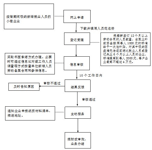 合肥瑶海区疫情期间小微企业新增就业补贴申报流程图