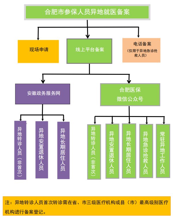 合肥异地就医网上备案在哪办理？