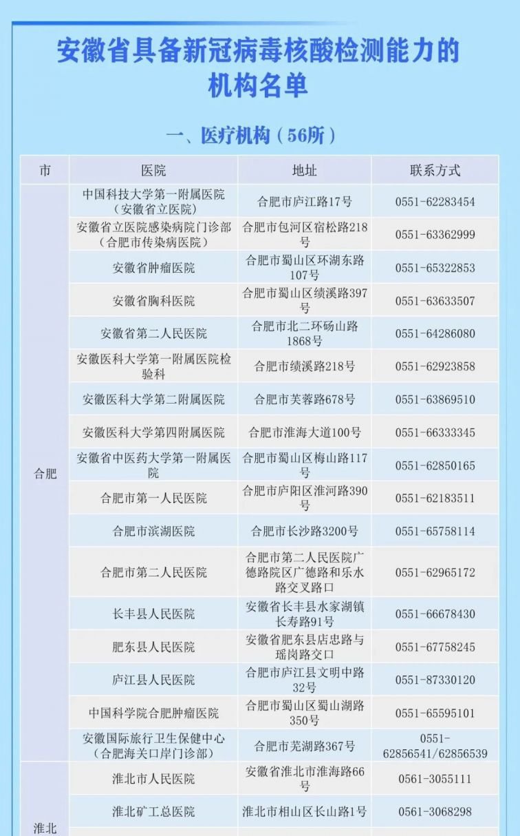 安徽省具备新冠病毒核酸检测的医疗机构名单第六批