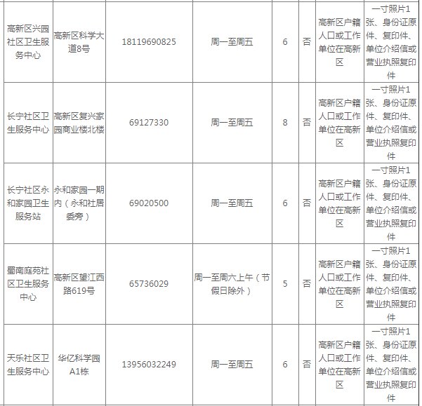 合肥高新区免费健康证办理（条件 材料）