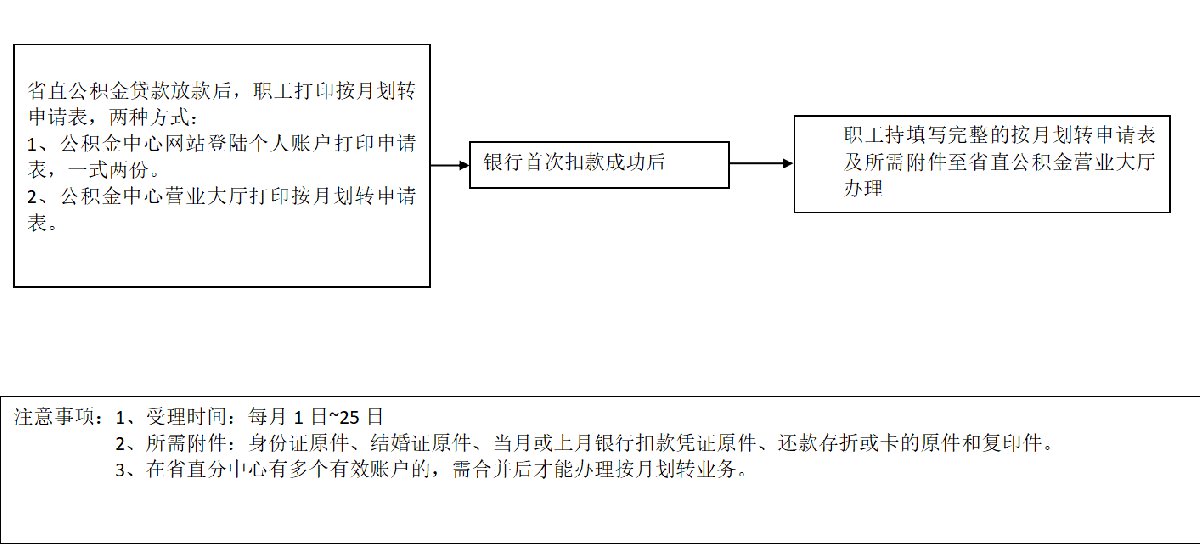 安徽省直公积金偿还住房贷款提取公积金流程