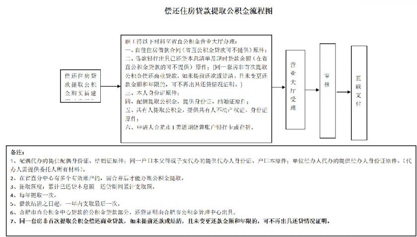 安徽省直公积金偿还住房贷款提取公积金流程