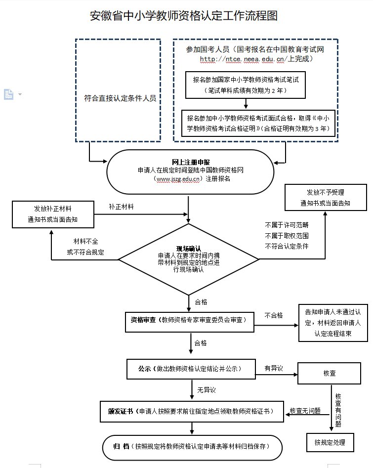 安徽省中小学教师资格认定工作流程图