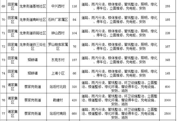 2021年淮南市老旧小区改造名单改造内容