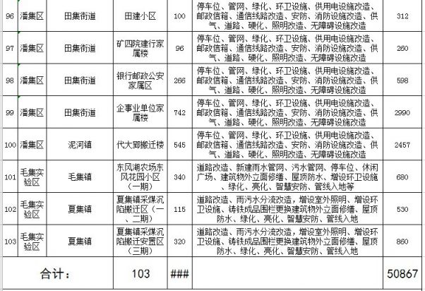 2021年淮南市老旧小区改造名单改造内容