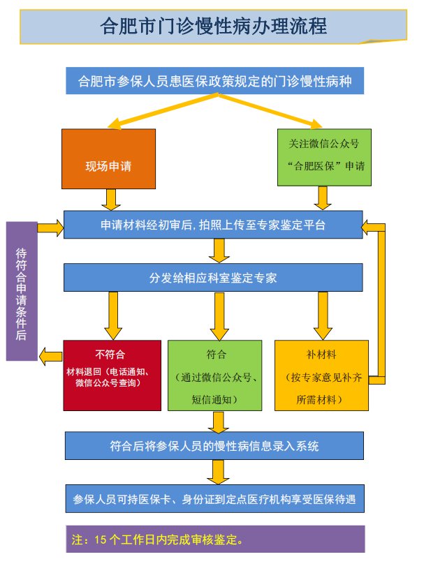 合肥门诊慢性病申报操作流程