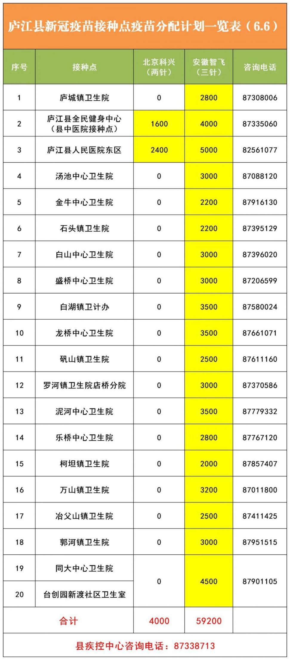 2021年6月6日74200人份新冠疫苗抵达庐江