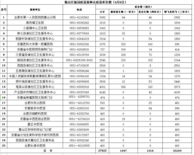 2021年6月9日合肥有苗的接种点有哪些？