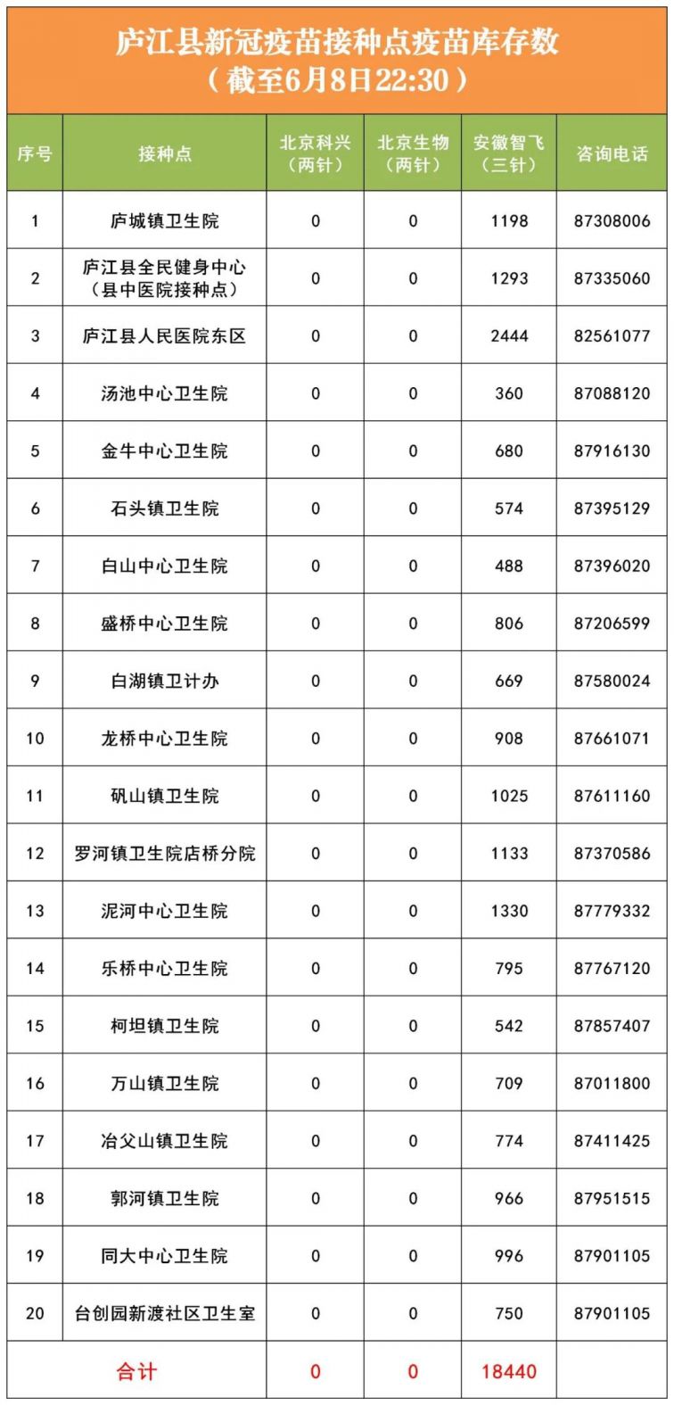 2021年6月9日合肥有苗的接种点有哪些？