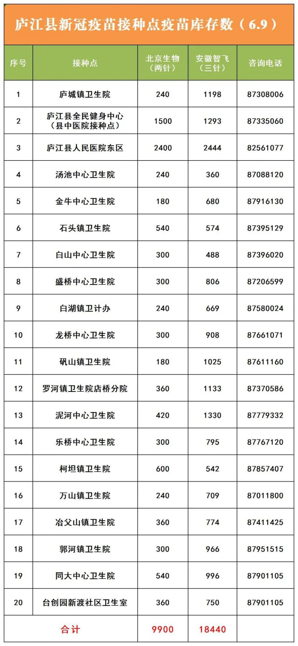 6月9日9900人份北京生物疫苗发往庐江县各接种点