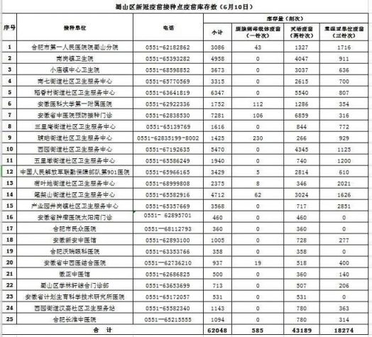 合肥蜀山各接种点新冠疫苗最新库存数（6月10日）