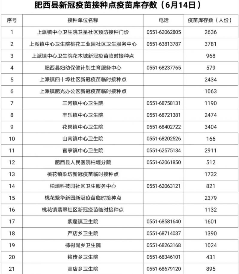 6月14日肥西县新冠疫苗接种点疫苗库存数公布