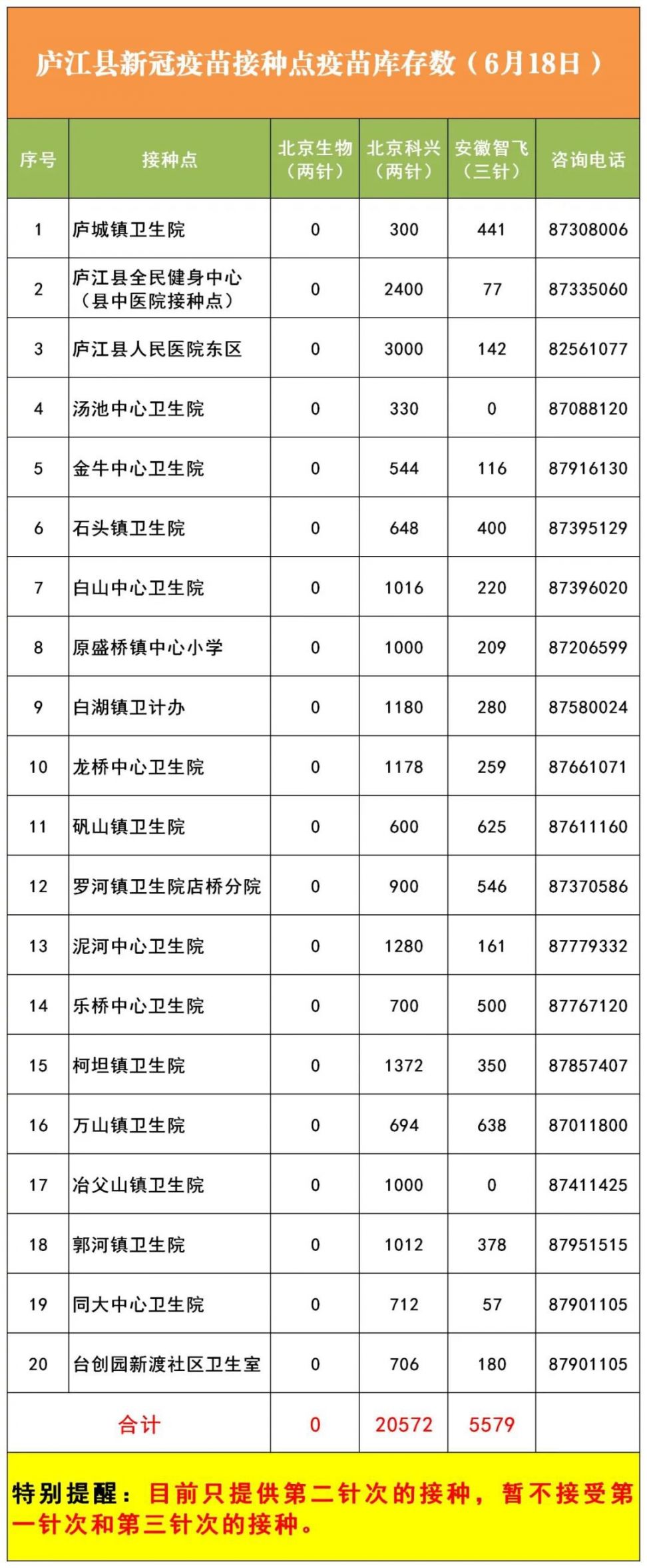6月18日庐江县新冠疫苗接种点疫苗库存数公布