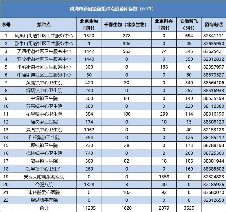 6月21日巢湖市新冠疫苗接种点疫苗库存数公布