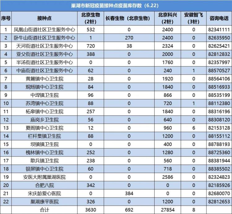 6月22日巢湖新冠疫苗接种点库存数