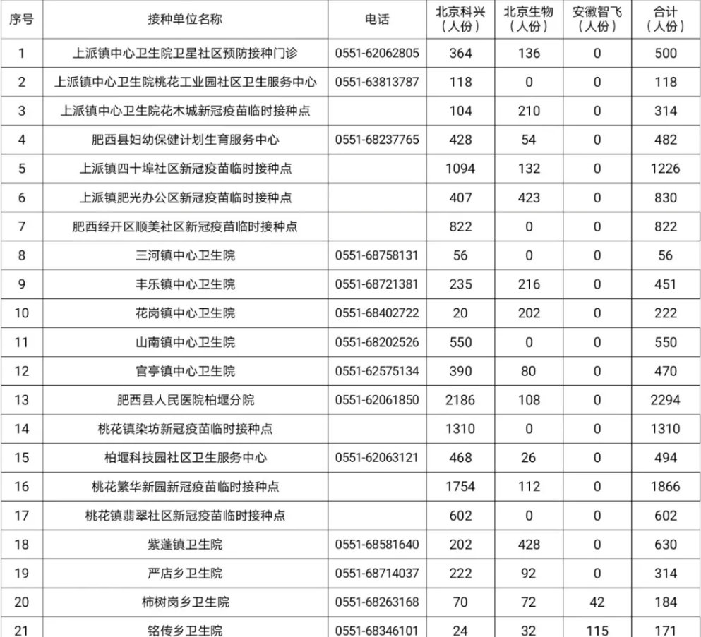 肥西县新冠疫苗接种点疫苗库存数公布（6月22日）