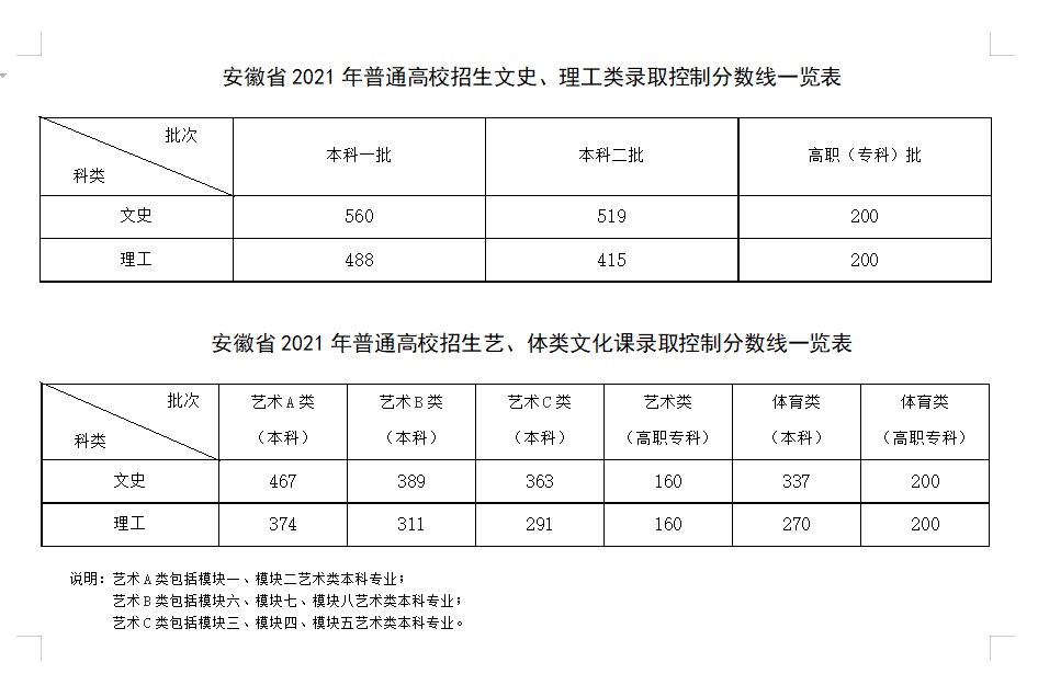 > 安徽省2021高考招生录取分数线公布    文史:一本560分,二本519分