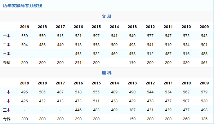 安徽历年高考分数线汇总（2009年至2021年）