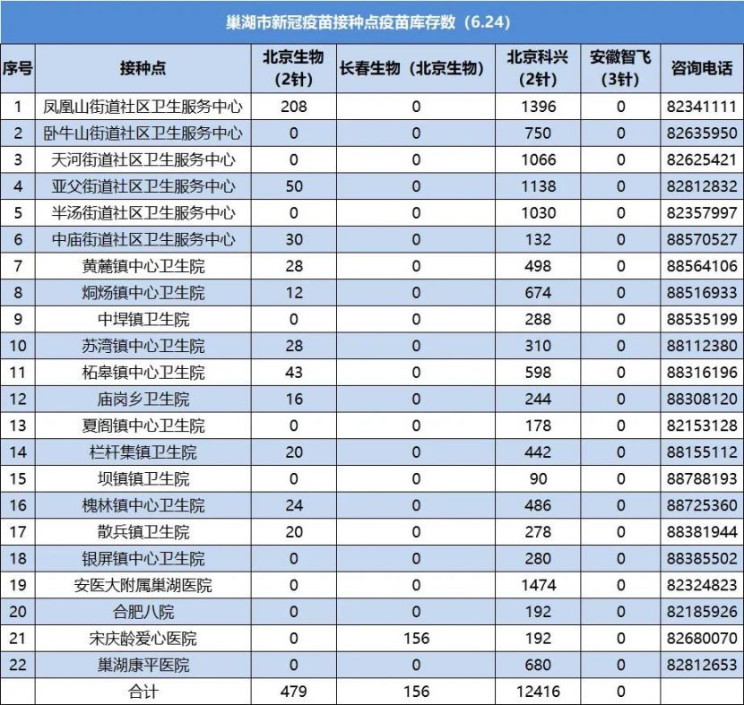 6月24日巢湖市新冠疫苗接种点疫苗库存数公布