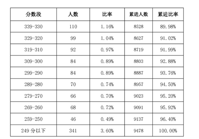 2021庐江县中考各分数段人数表
