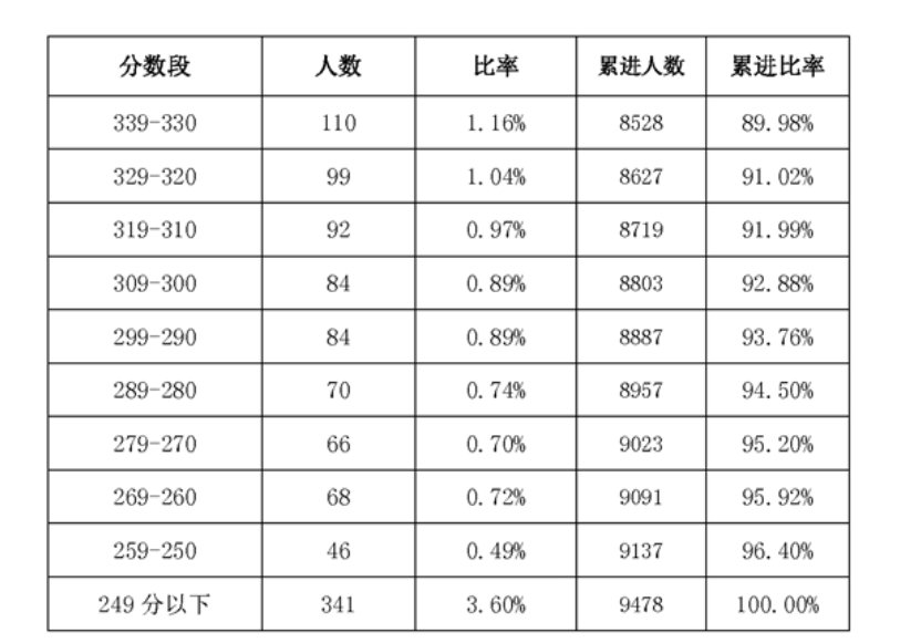 2021庐江县中考各分数段人数表