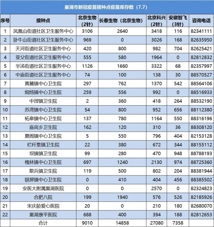 7月7日巢湖市新冠疫苗接种点疫苗库存数公布